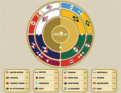 [Radial Bracket] The 2023 CONCACAF Gold Cup semifinals are set! : r/MLS