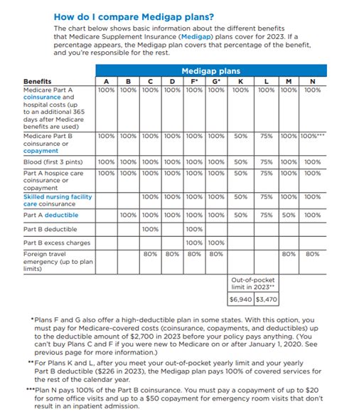 Medigap Plans Explained - Insurance Solutions for a Lifetime