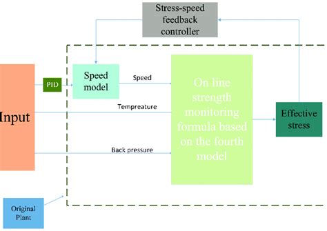 Structure diagram of stress-speed feedback control model | Download ...