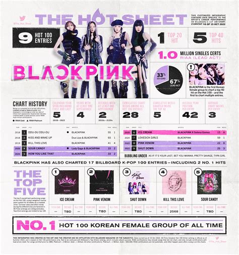 Brock On Twitter The Hot Sheet BLACKPINK BLACKPINK Billboard Hot 100 Chart History