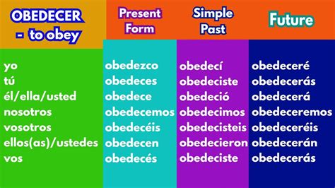 Como Se Escreve Obedece - OBEDECER - Spanish Verb Conjugation Chart | Present, Past and Future ...