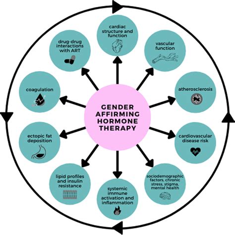 Knowledge Gaps On Cardiovascular Disease Risk Factors And Download