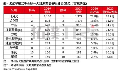 全球封測產值續增 日月光穩居龍頭 電子工程專輯