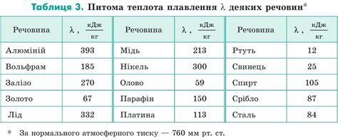 Питома теплота плавлення