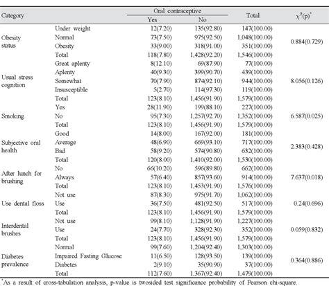 Table 2 From Relationship Between The Oral Contraceptive Pill And