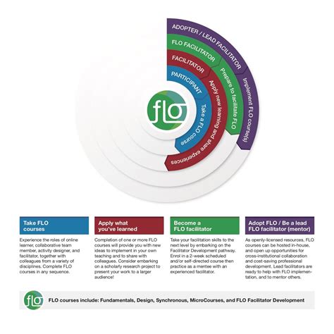 Facilitating FLO – FLO Facilitation Guide