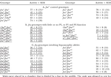 Table 6 From Molecular Genetic Dissection Of The Sex Specific And Vital Functions Of The