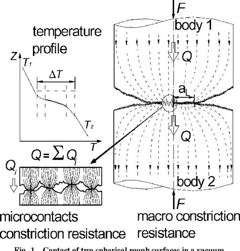 Pdf Thermal Contact Resistance Of Nonconforming Rough Surfaces Part