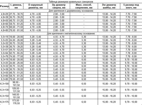 Саморезы по металлу - информация и особенности