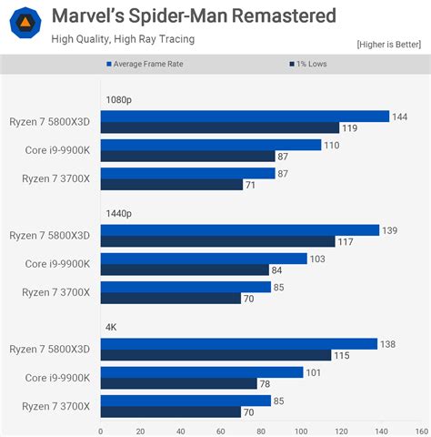 Lộ trình nâng cấp: AMD Ryzen 3700X lên 5800X3D so với Intel Core i9 ...