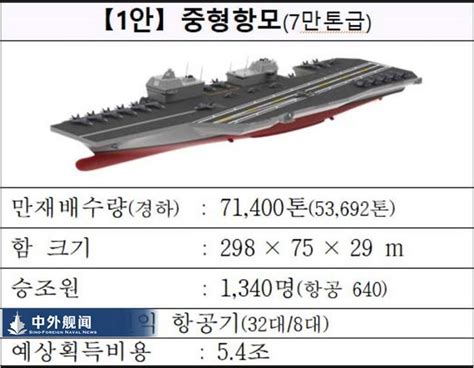 韓國海軍的野心，要造世界第二大常規航母，排水量超過70000噸 每日頭條