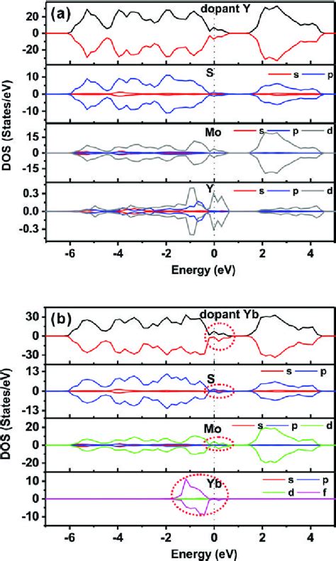 Spin Polarized Total And Partial Dos Of A Single Y Doped And B