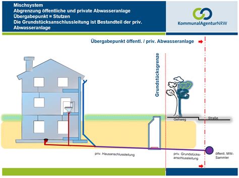 Haus und Grundstücksanschluss