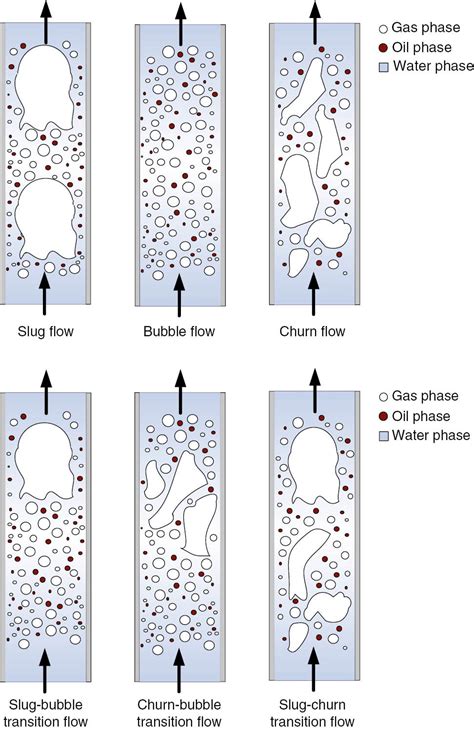 The Slug And Churn Turbulence Characteristics Of OilGasWater Flows In