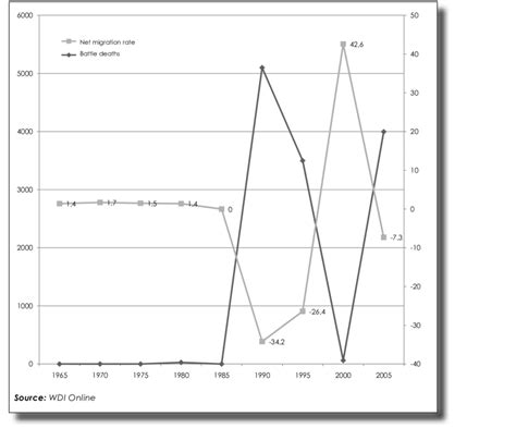 Average Annual Net Migration From Ssa Countries 1960 2005 Download