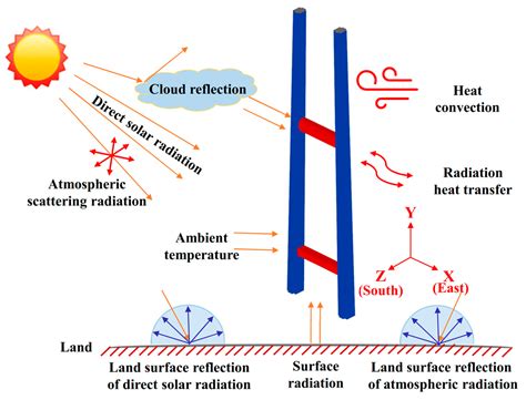 Applied Sciences Free Full Text Refined D Solar Temperature Field