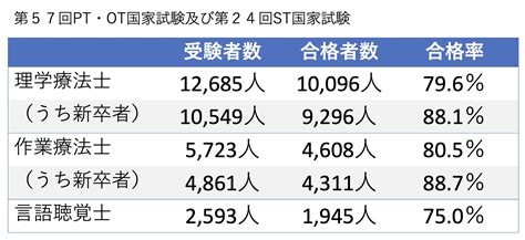 【速報】理学療法士の合格率796、作業療法士の合格率805％｜令和4年国家試験合格発表｜pt Ot Stnet