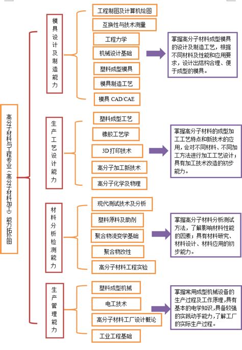 材料工程系高分子材料与工程专业模块化培养简介 材料工程系