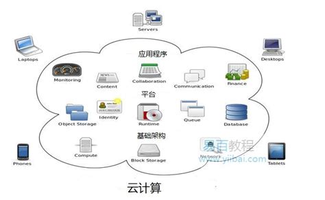 什么是云计算？ Spring Cloud 教程