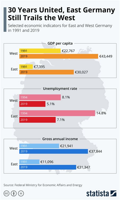 The East vs West Germany comparison shows that communism has damaging
