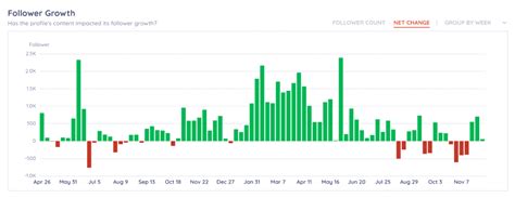 How To Calculate Follower Growth Rate For Instagram