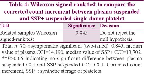 Figure 1 From Platelet Additive Solution Suspended Apheresis Platelets