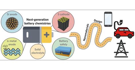 Design Of Complex Nanomaterials For Energy Storage Past Success And Future Opportunity