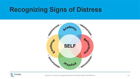 The First R Recognizing Signs Of Distress Capacity To Connect