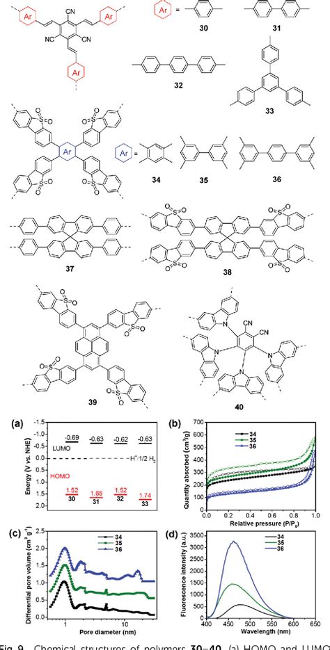 Figure 1 From Conjugated Polymers For Visible Light Driven