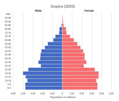 Guyana data and statistics - World in maps