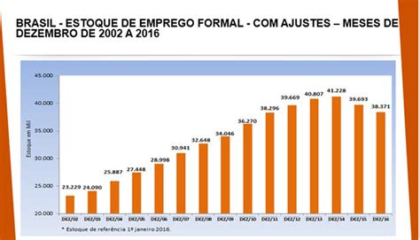 Uberlândia registra mais de 1 1 mil novas vagas formais de emprego