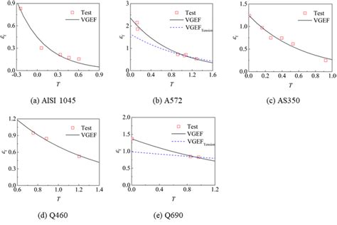 Predicted Fracture Loci For Stress States With ξ 0 And Various Stress