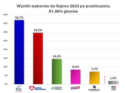 Wybory Parlamentarne I Referendum 2023