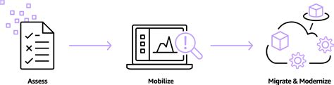 Aws Migration Acceleration Program Map Amazon Web Services