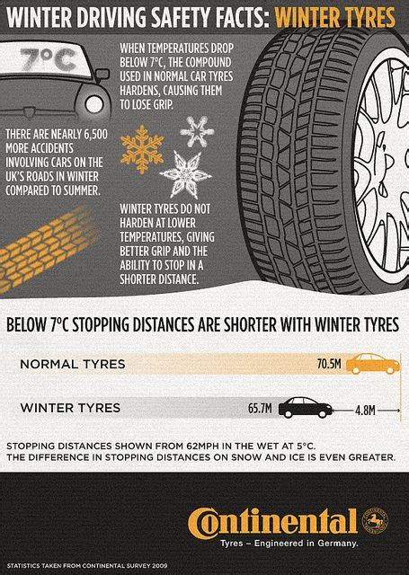 The Winter Driving Safety Fact Is Shown In This Infographon Which