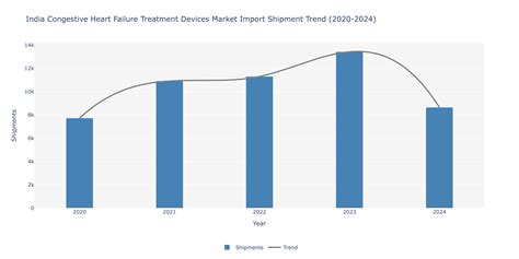India Congestive Heart Failure Treatment Devices Market (2025-2031