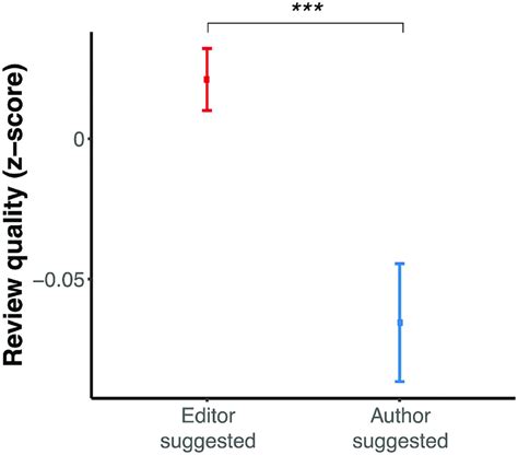 Author-suggested reviewers produce reviewers that are judged as lower... | Download Scientific ...