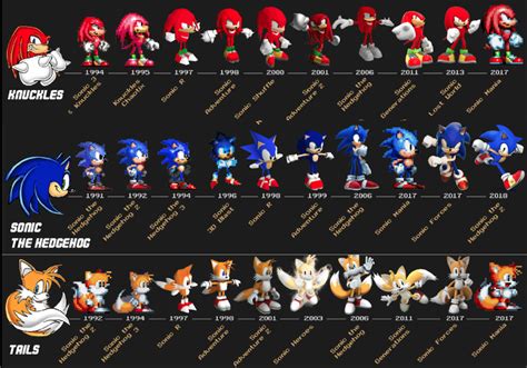 A look at how Knuckles, Sonic, and Tails have evolved in-game over the ...