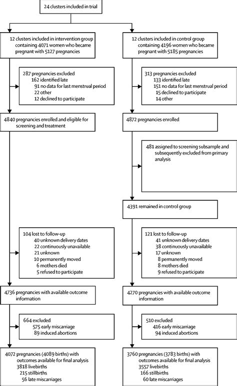 Effect Of Population Based Antenatal Screening And Treatment Of