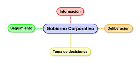 Opinión Sobre Lo Que Debe Saber Del Gobierno Corporativo Semana