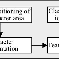 character recognition process  scientific diagram