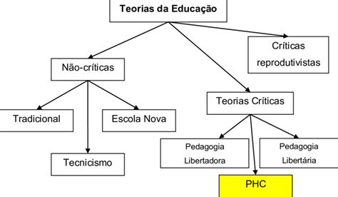 Teoria Da Educacao - -Teorias da Educação. Fluxograma criado para este trabalho de ...