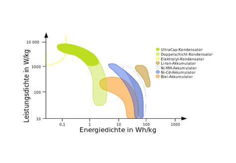 Hauptparameter Der Batterie