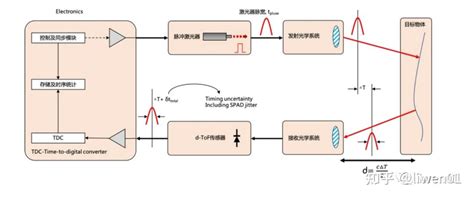 超声波、毫米波、tof激光雷达——在低功耗场景的应用选型 知乎