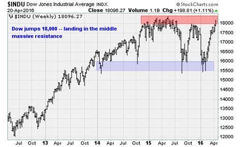 dow jones inches  record highs investorplace