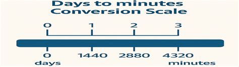 3 DAYS TO MINUTES | Convert Master