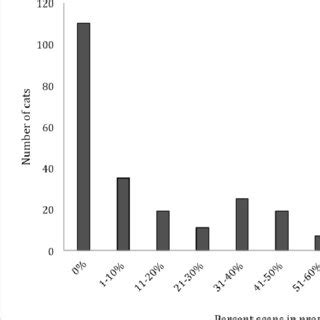 Variation In Proximity To Conspecifics There Was Extremely High