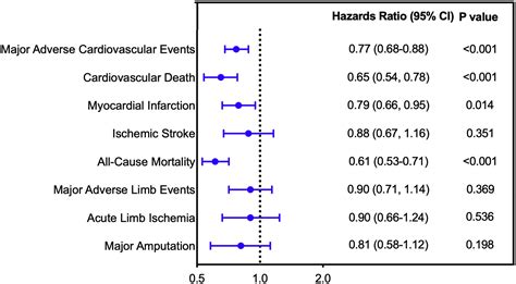 Sex As A Key Determinant Of Peripheral Artery Disease Epidemiology