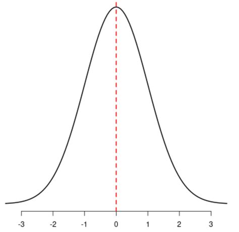 Symmetrical Distribution