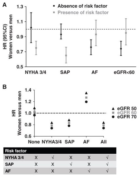Sex Differences In Clinical Characteristics And Outcomes In Elderly